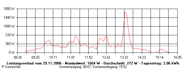 Grafik Tagesertrag