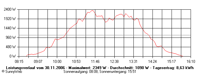 Grafik Tagesertrag