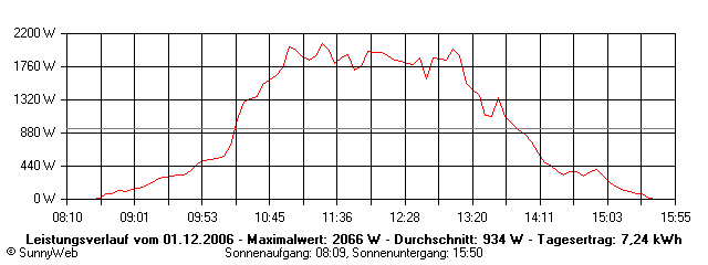 Grafik Tagesertrag