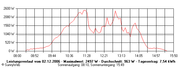 Grafik Tagesertrag