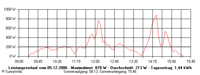 Grafik Tagesertrag