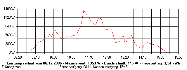 Grafik Tagesertrag