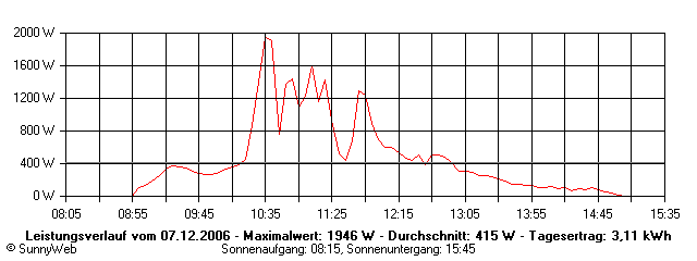 Grafik Tagesertrag