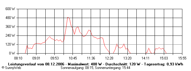 Grafik Tagesertrag
