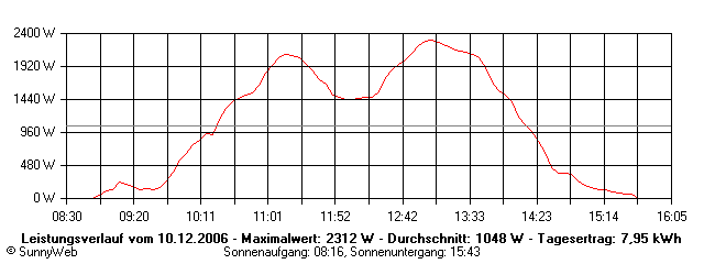Grafik Tagesertrag