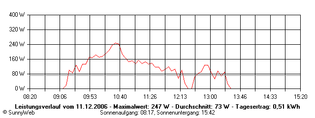 Grafik Tagesertrag