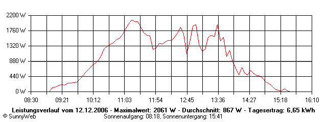 Grafik Tagesertrag