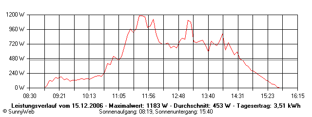 Grafik Tagesertrag