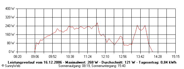 Grafik Tagesertrag