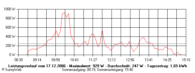 Grafik Tagesertrag