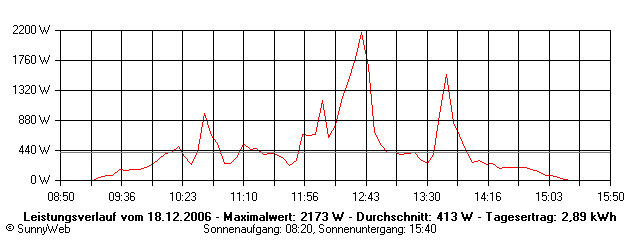 Grafik Tagesertrag