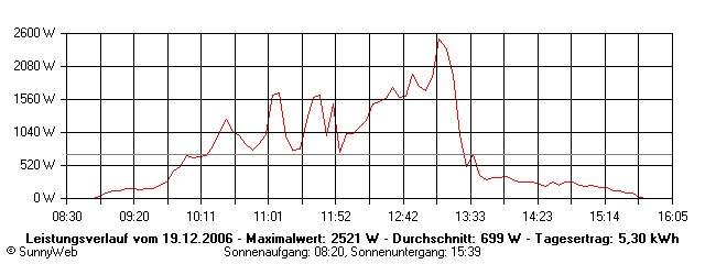 Grafik Tagesertrag