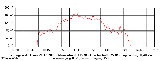 Grafik Tagesertrag