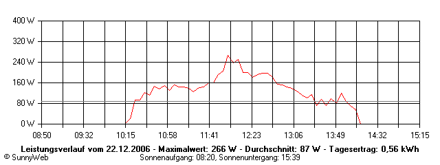 Grafik Tagesertrag