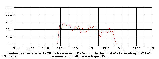 Grafik Tagesertrag
