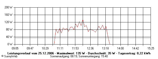 Grafik Tagesertrag