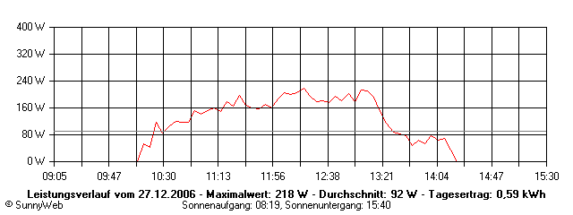 Grafik Tagesertrag