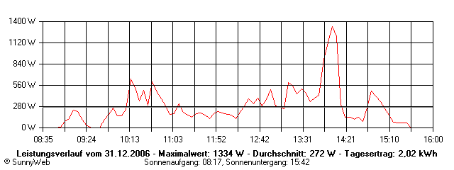 Grafik Tagesertrag
