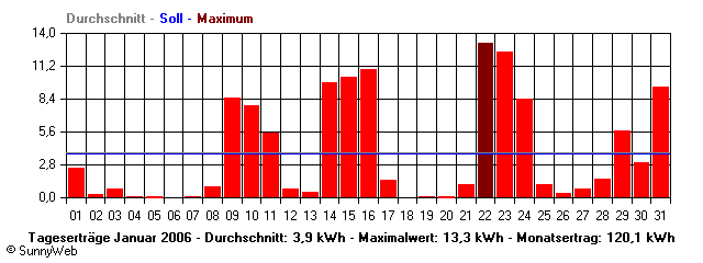 Grafik Monatsertrag