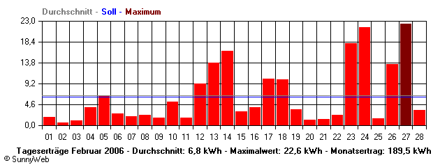 Grafik Monatsertrag