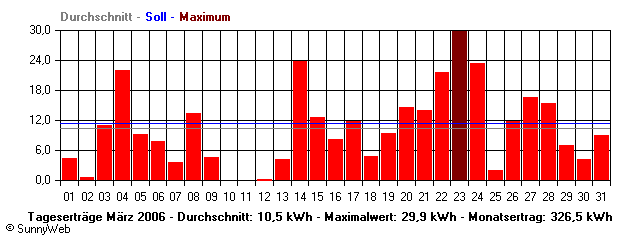 Grafik Monatsertrag