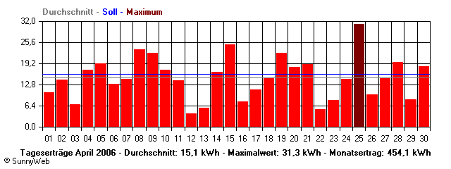 Grafik Monatsertrag