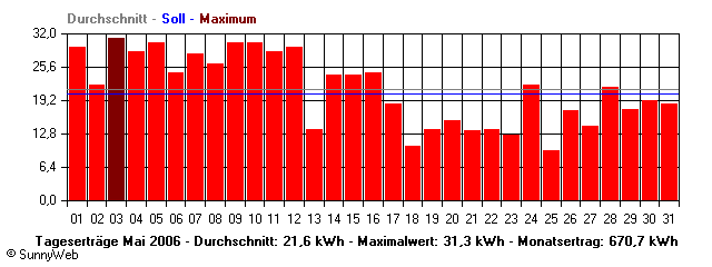 Grafik Monatsertrag