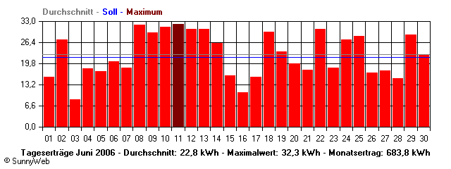 Grafik Monatsertrag