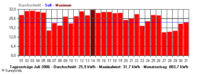 Grafik Monatsertrag