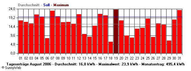 Grafik Monatsertrag