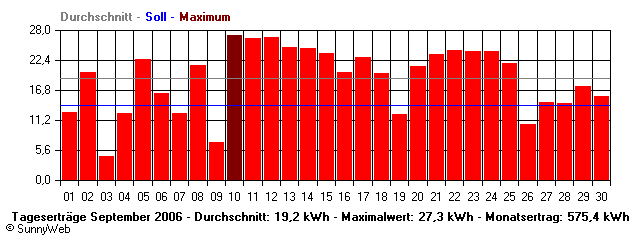Grafik Monatsertrag