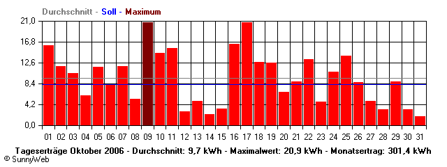 Grafik Monatsertrag