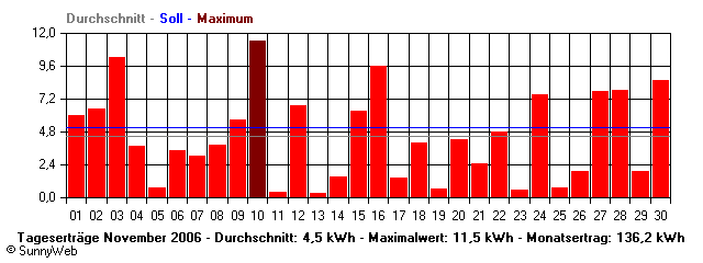 Grafik Monatsertrag