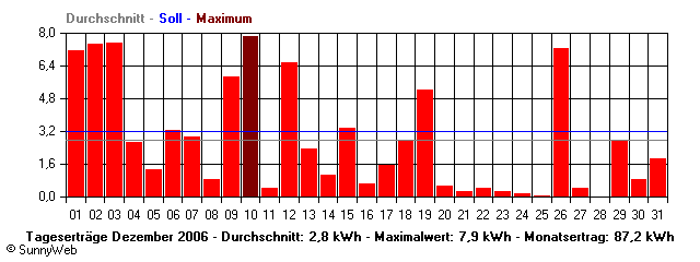Grafik Monatsertrag