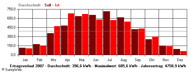 Grafik Jahresertrag