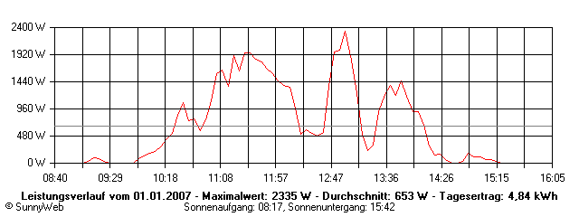 Grafik Tagesertrag