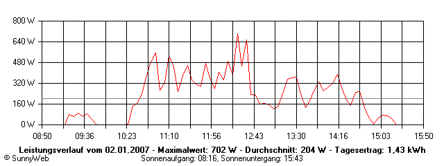 Grafik Tagesertrag