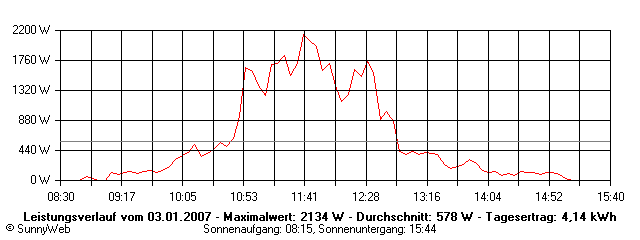 Grafik Tagesertrag