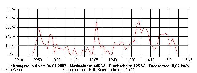 Grafik Tagesertrag