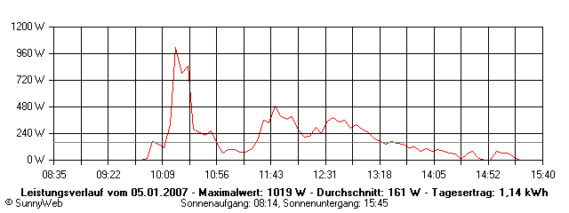 Grafik Tagesertrag