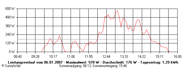 Grafik Tagesertrag