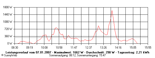 Grafik Tagesertrag
