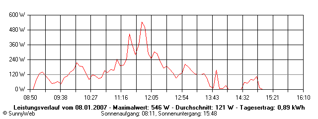 Grafik Tagesertrag
