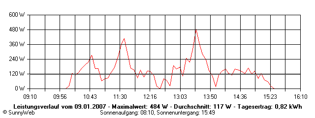 Grafik Tagesertrag