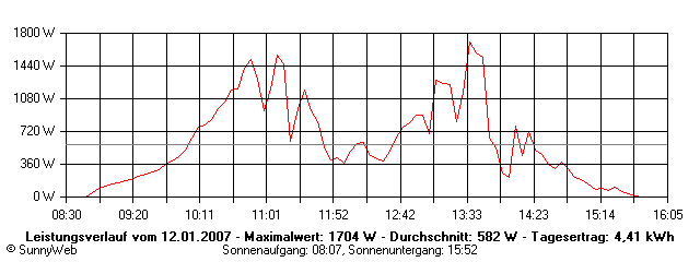 Grafik Tagesertrag