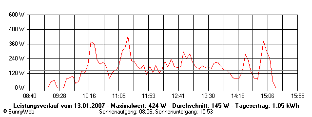 Grafik Tagesertrag