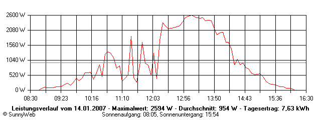 Grafik Tagesertrag