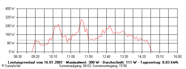 Grafik Tagesertrag