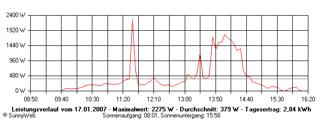 Grafik Tagesertrag