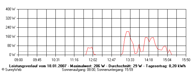 Grafik Tagesertrag